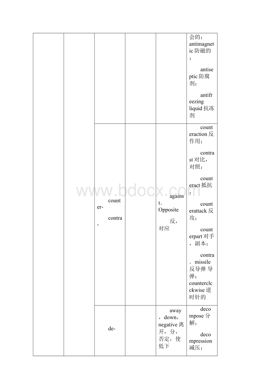 考研常用词根词缀精编WORD版.docx_第2页