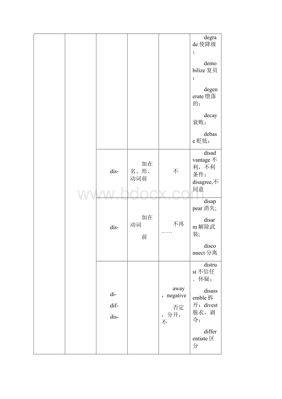 考研常用词根词缀精编WORD版.docx_第3页