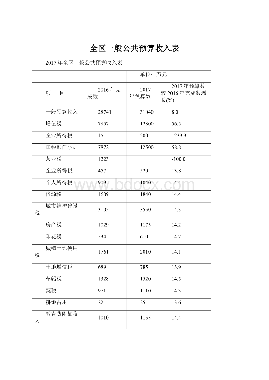 全区一般公共预算收入表.docx