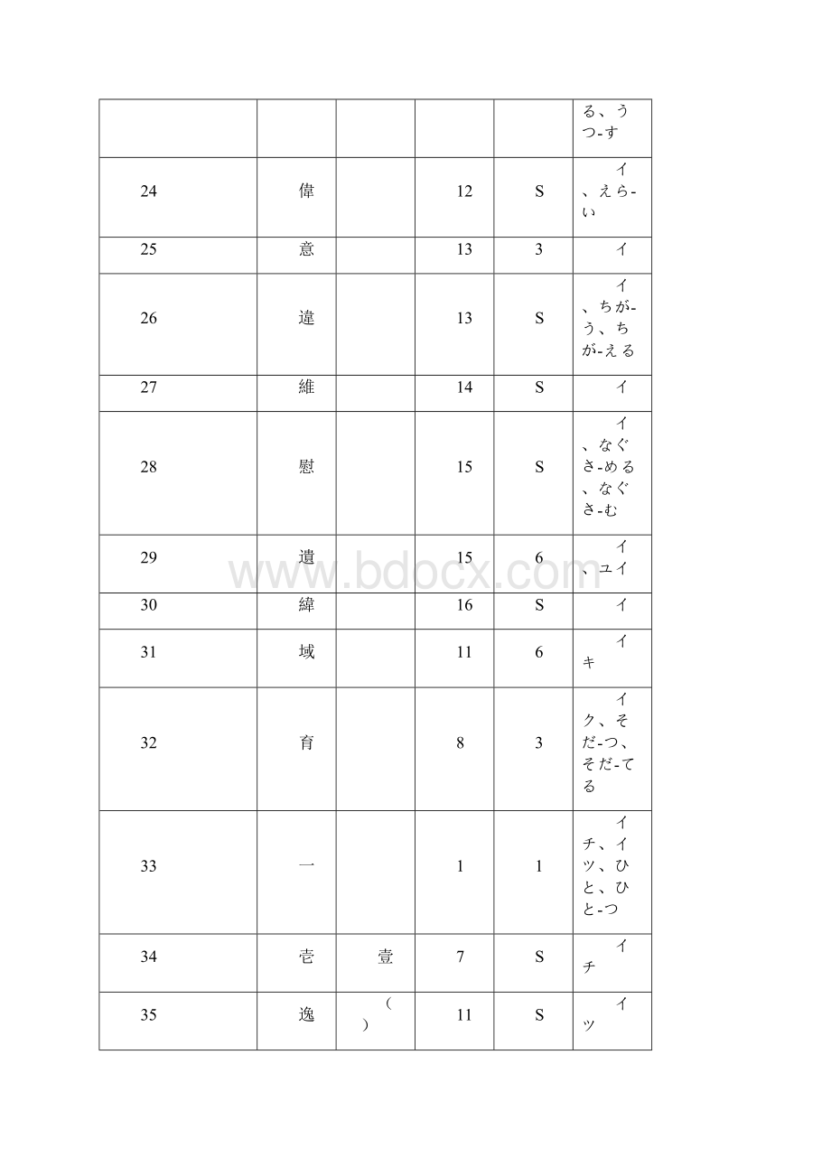 日语常用汉字表.docx_第3页