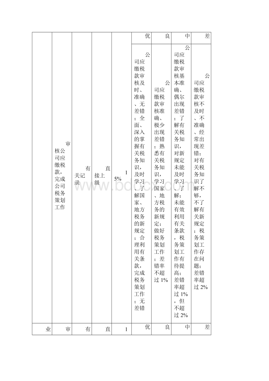 财务部绩效考核指标.docx_第3页