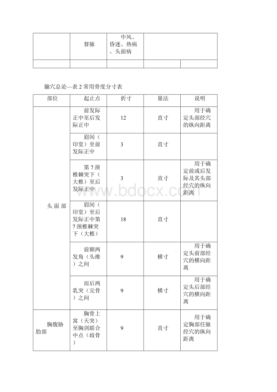 考研《针灸学》考点精华总结完美打印版附表格.docx_第2页