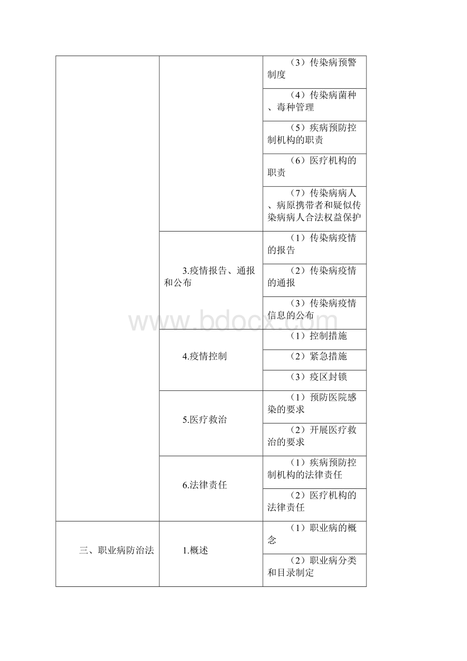 临床执业医师《卫生法规》考试大纲.docx_第2页