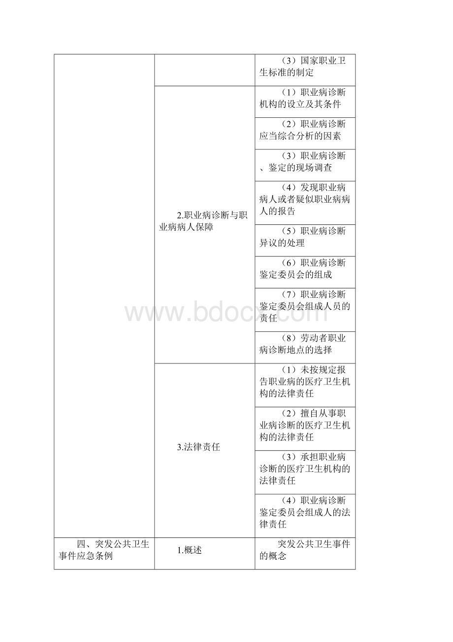 临床执业医师《卫生法规》考试大纲.docx_第3页