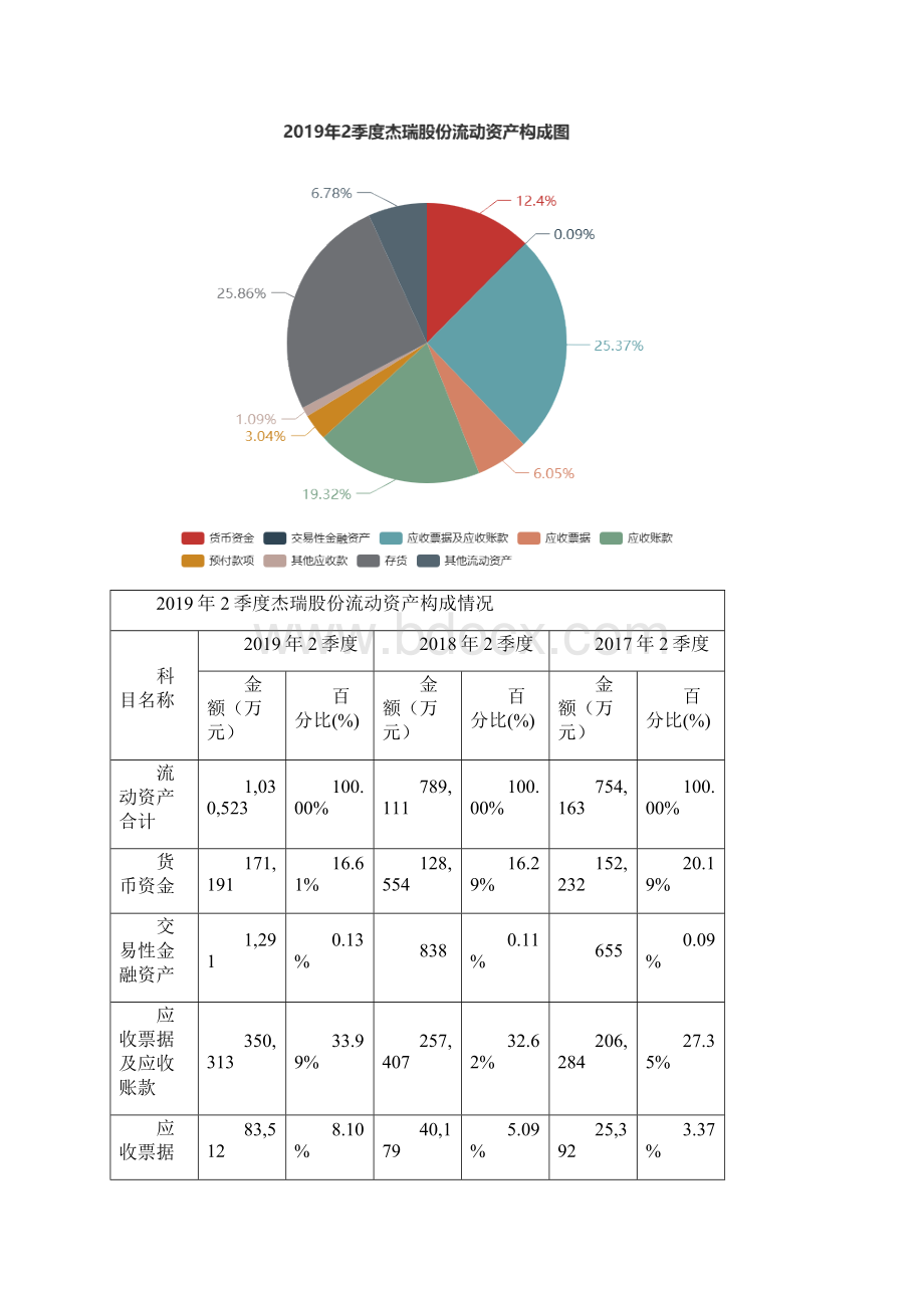 杰瑞股份0023532季度财务分析报告原点参数Word文件下载.docx_第3页