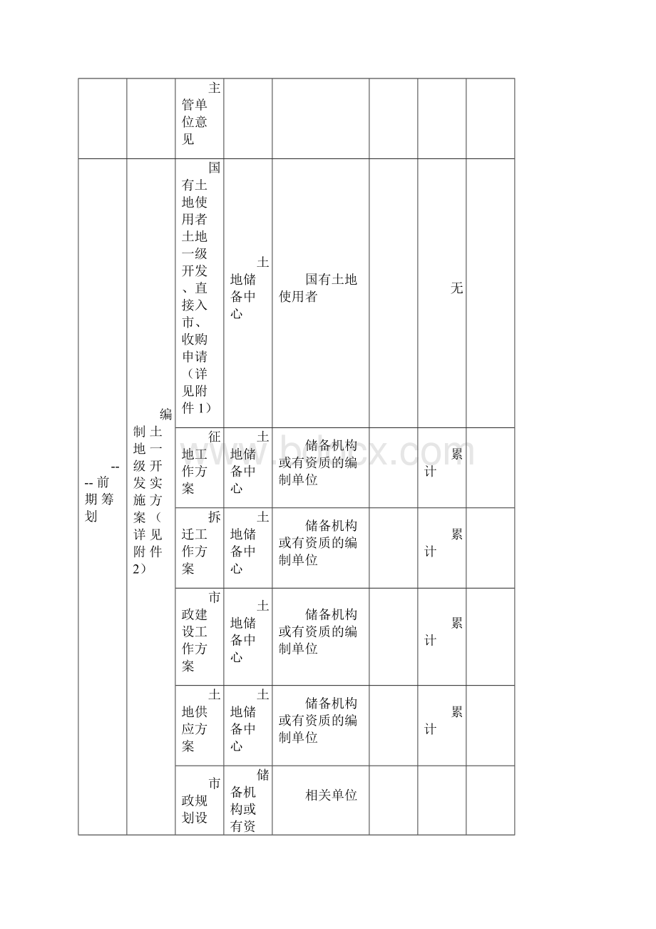 从一二级土地开发到竣工验收实操流程实操详细流程Word格式.docx_第3页