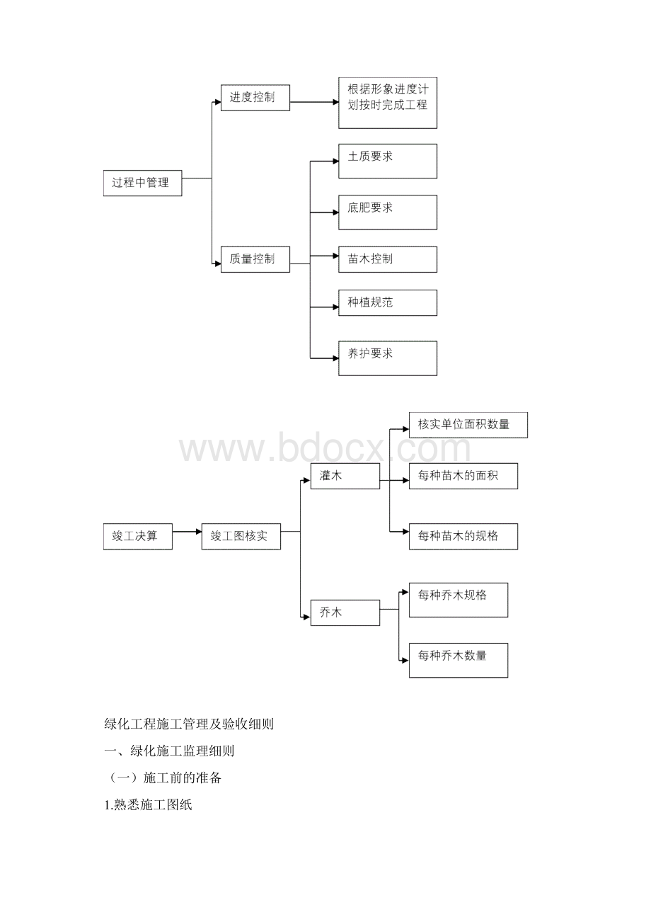 绿化工程施工管理及验收细则.docx_第2页