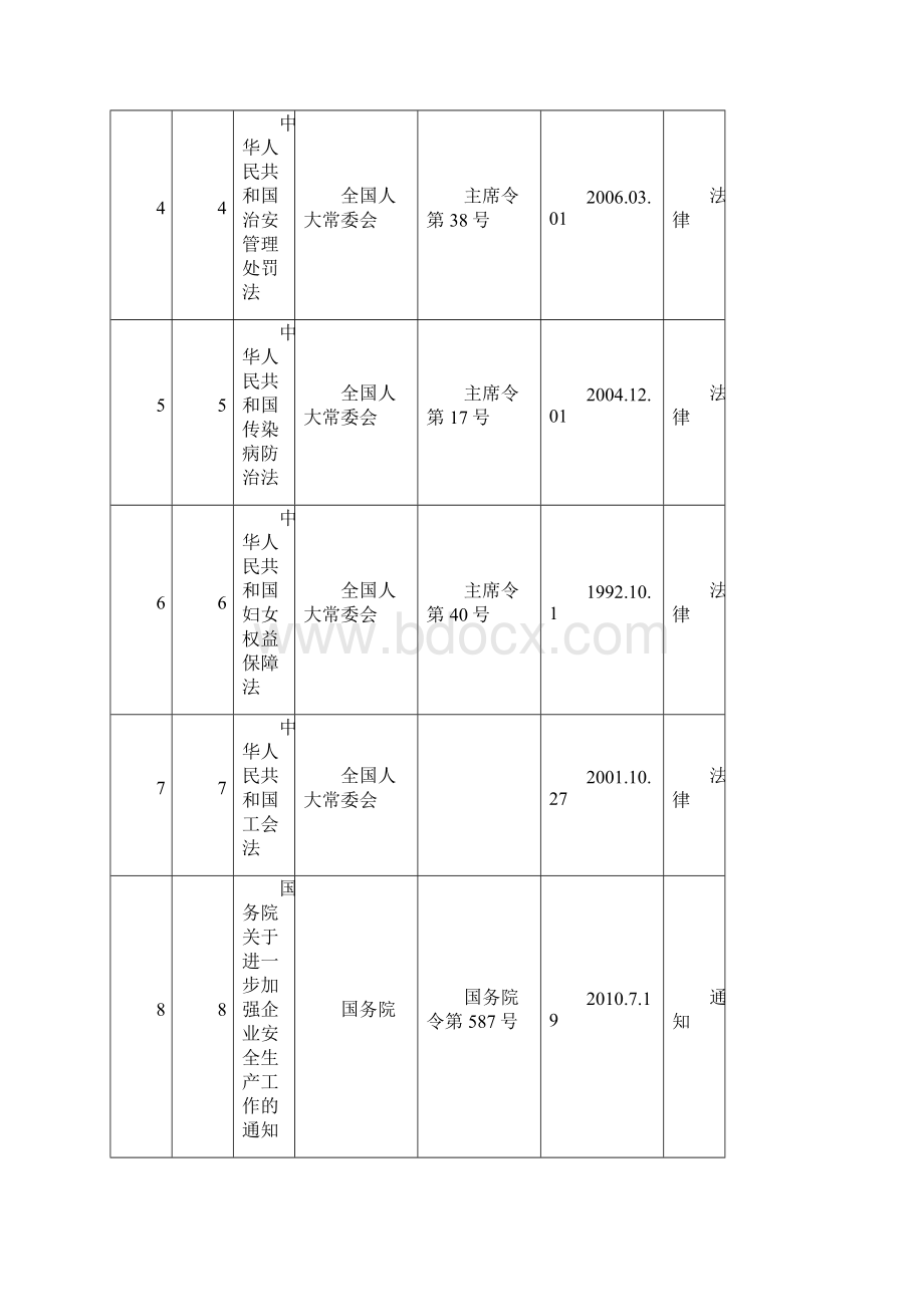 安全生产法律法规及其他要求清单DTSJBZHJL0401.docx_第2页