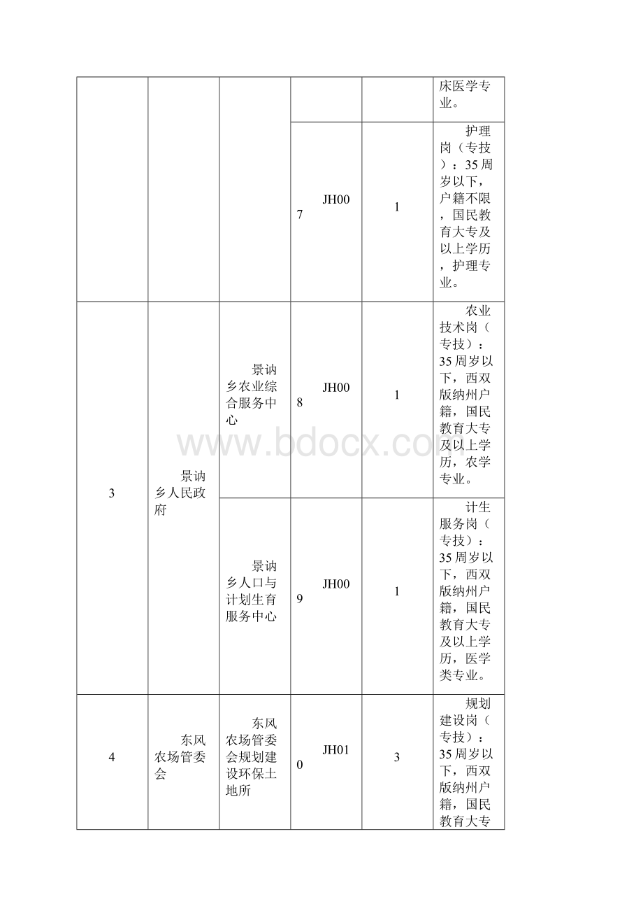 西双版纳景洪市事业单位考试职位表Word格式.docx_第3页