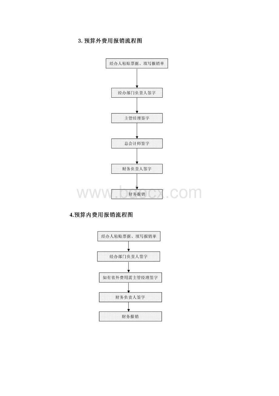 最全财务部工作流程图.docx_第3页