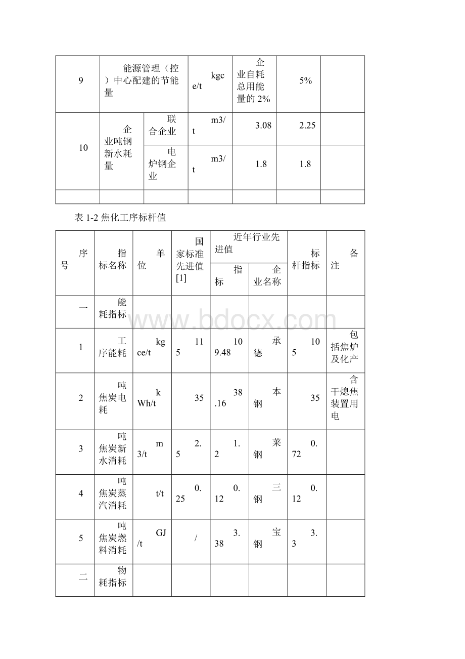 钢铁工业主要工序能耗指标Word文档格式.docx_第2页