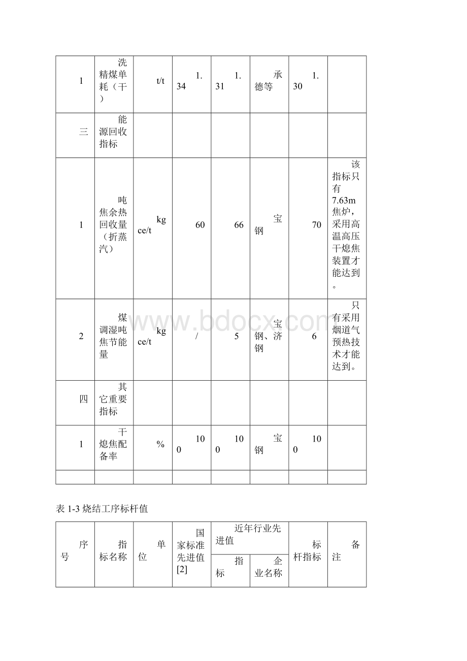 钢铁工业主要工序能耗指标Word文档格式.docx_第3页