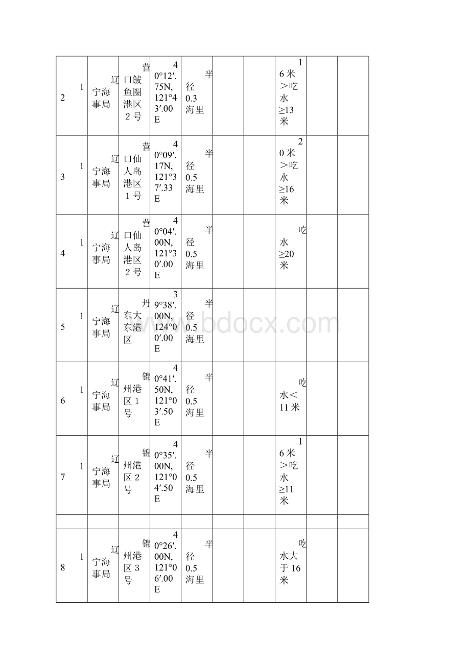 全国主要港口引航员登离轮水域.docx_第3页