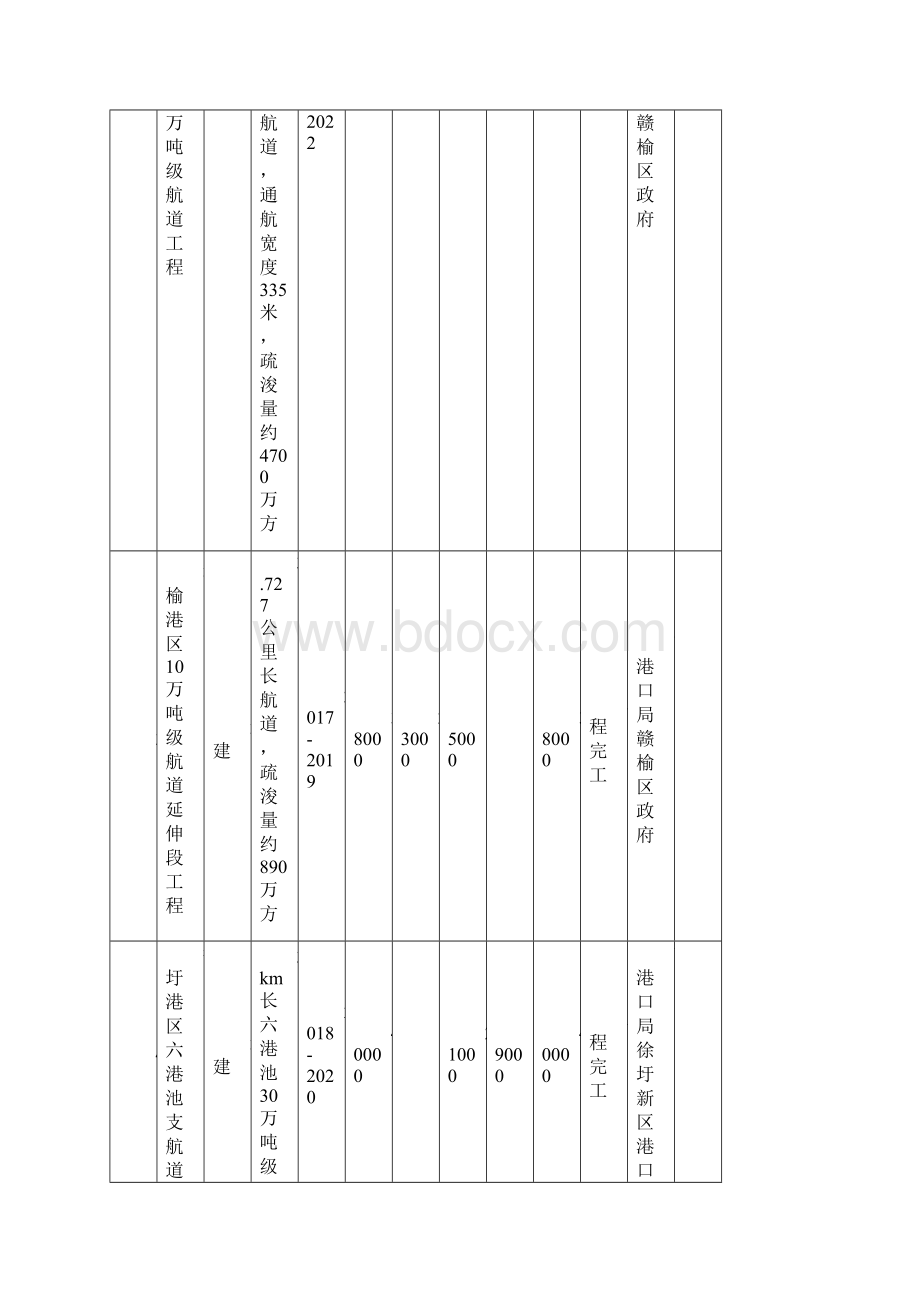 大港口三年行动计划项目表.docx_第3页