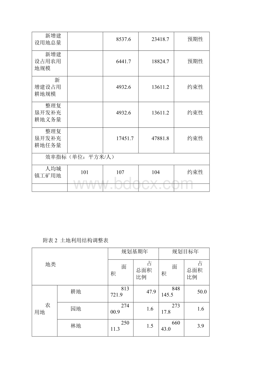 附表土地利用的主要调控指标Word文件下载.docx_第2页