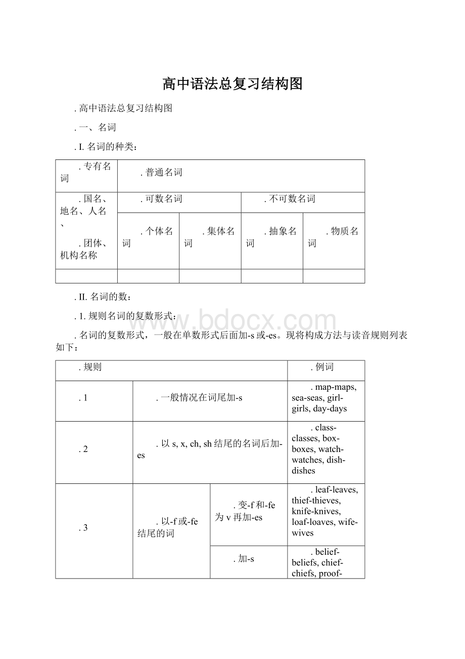 高中语法总复习结构图.docx_第1页