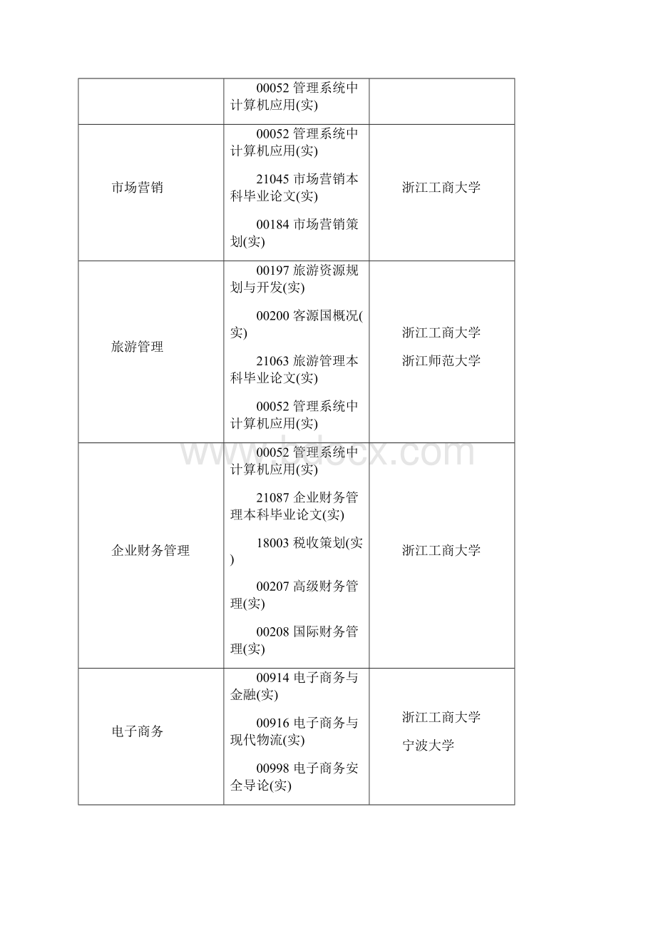 浙江省高等教育自学考试开考课程实践课.docx_第2页