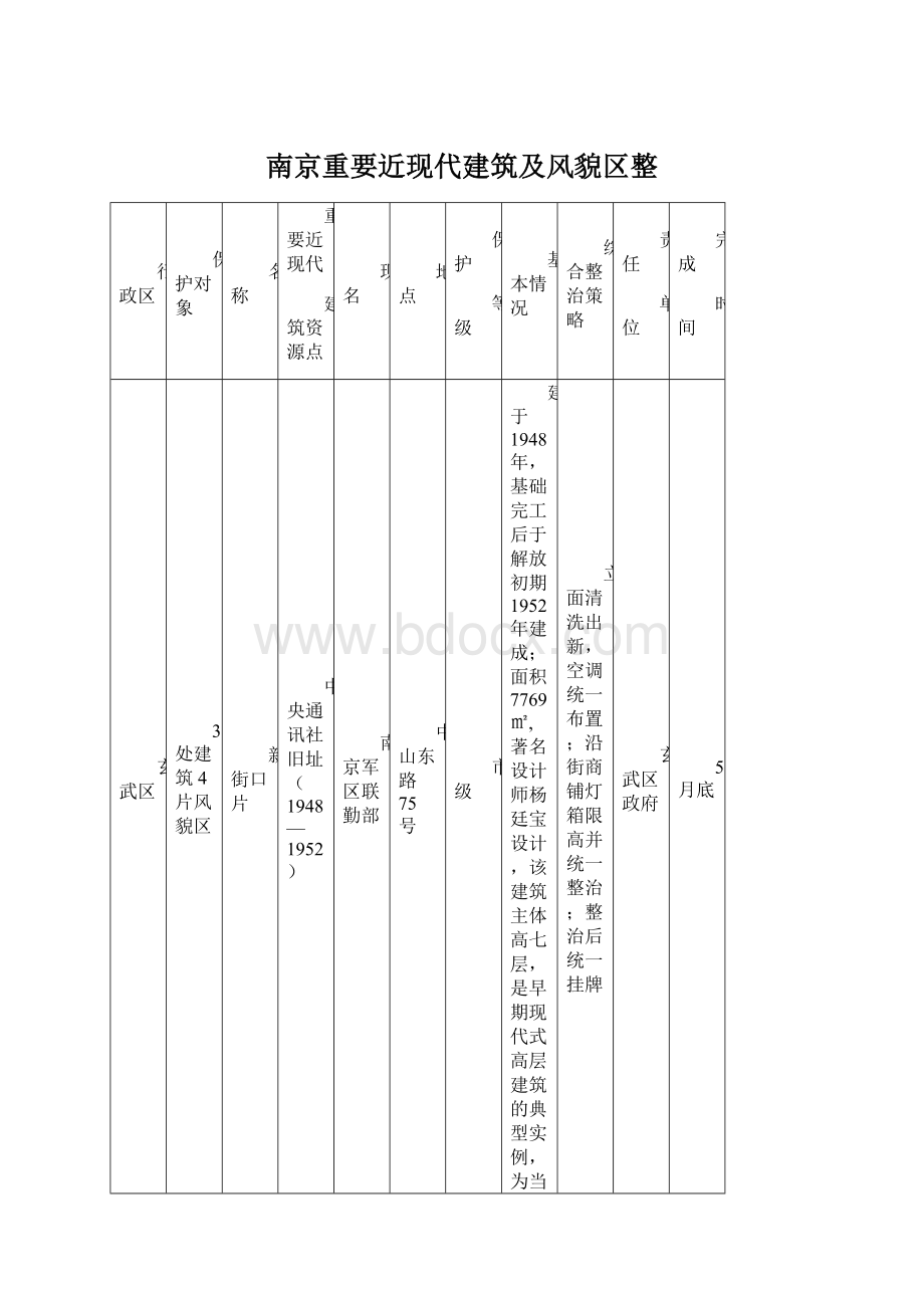 南京重要近现代建筑及风貌区整.docx_第1页