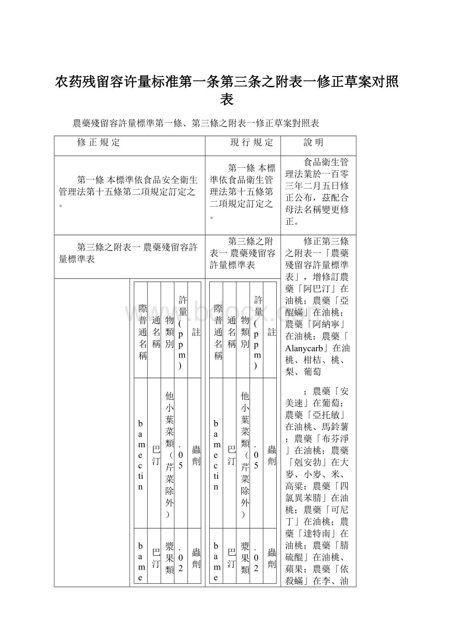 农药残留容许量标准第一条第三条之附表一修正草案对照表Word文件下载.docx_第1页