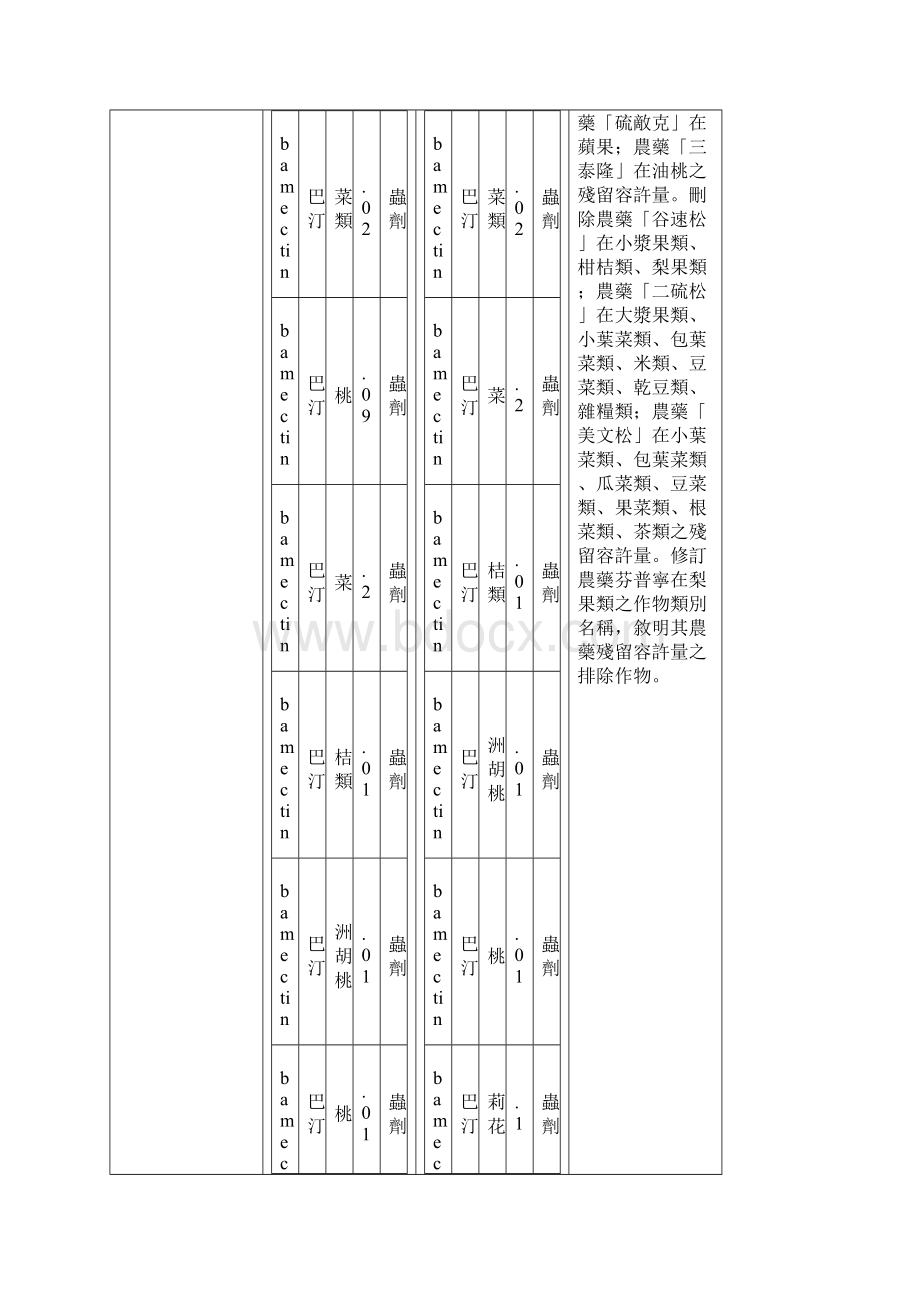 农药残留容许量标准第一条第三条之附表一修正草案对照表Word文件下载.docx_第3页