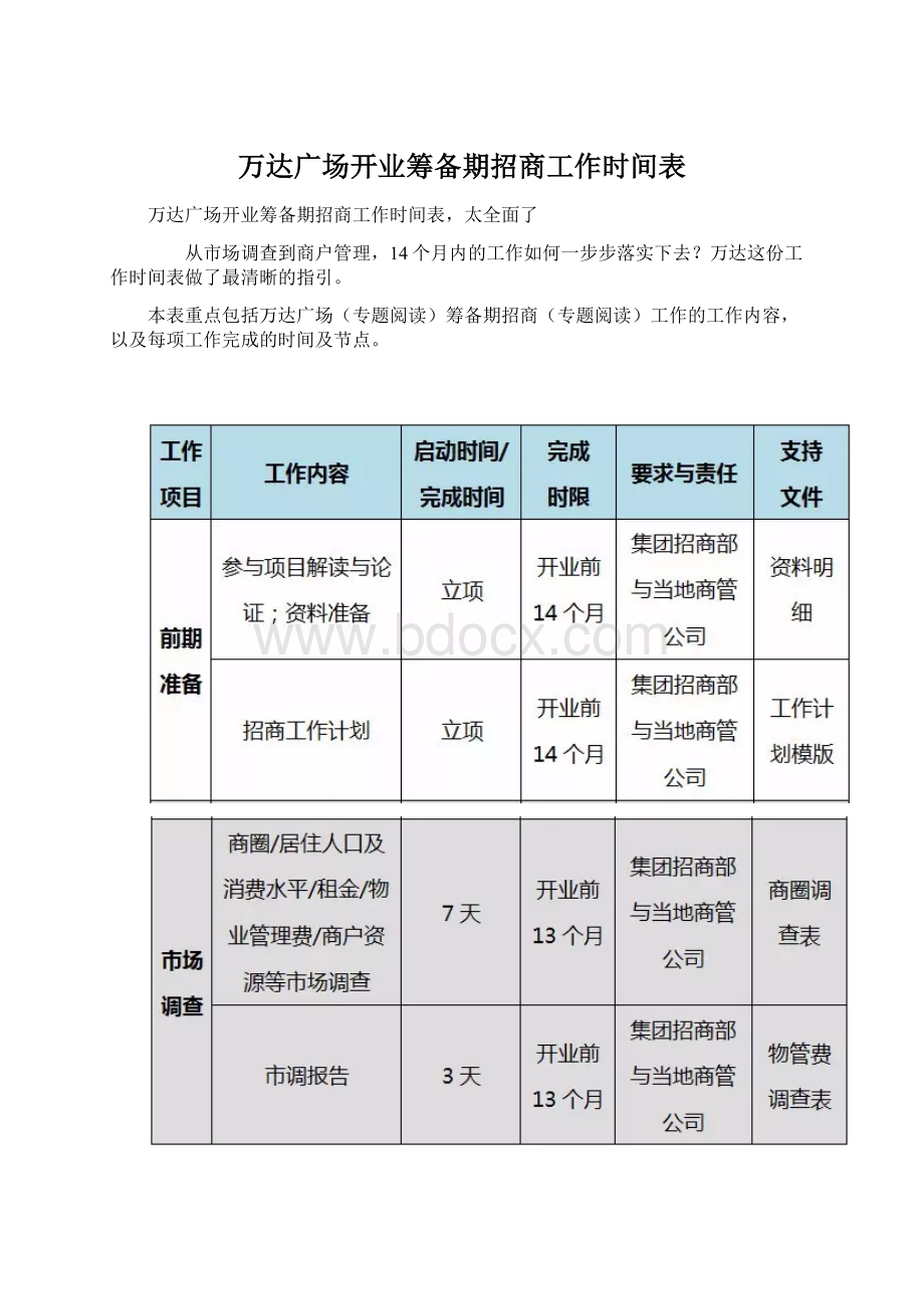 万达广场开业筹备期招商工作时间表Word文档格式.docx_第1页