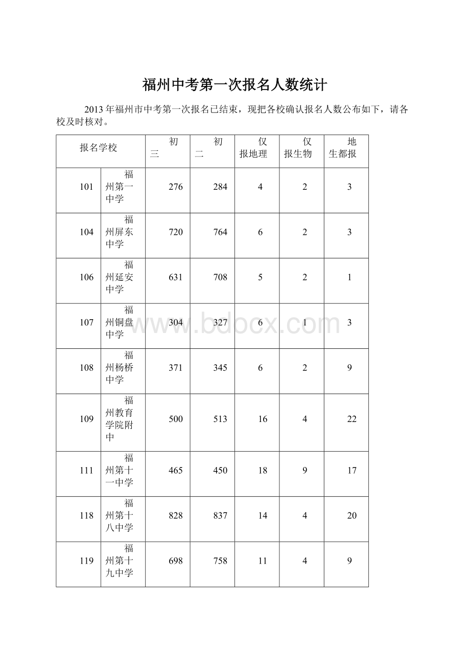 福州中考第一次报名人数统计.docx