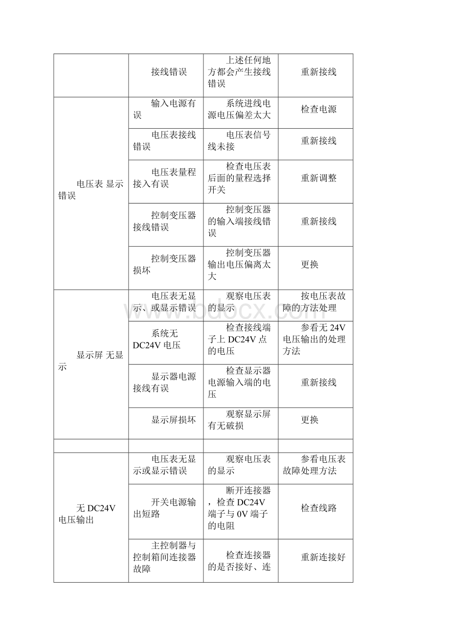 故障现象打印版掘进机电控系统故障诊断汇编Word格式文档下载.docx_第2页