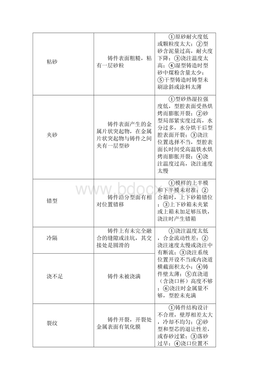 铸造铸件常见缺陷分析.docx_第2页