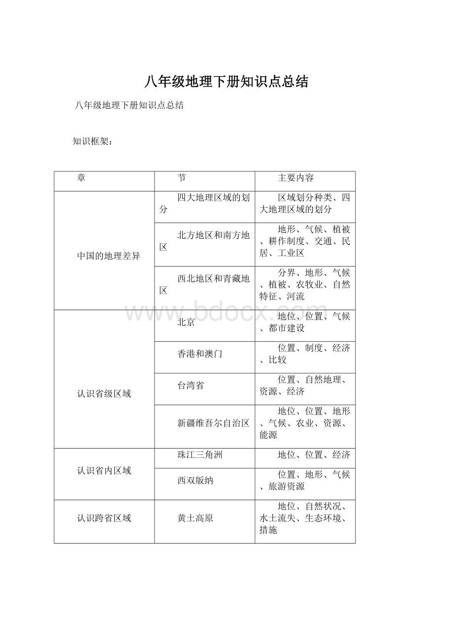 八年级地理下册知识点总结Word格式文档下载.docx