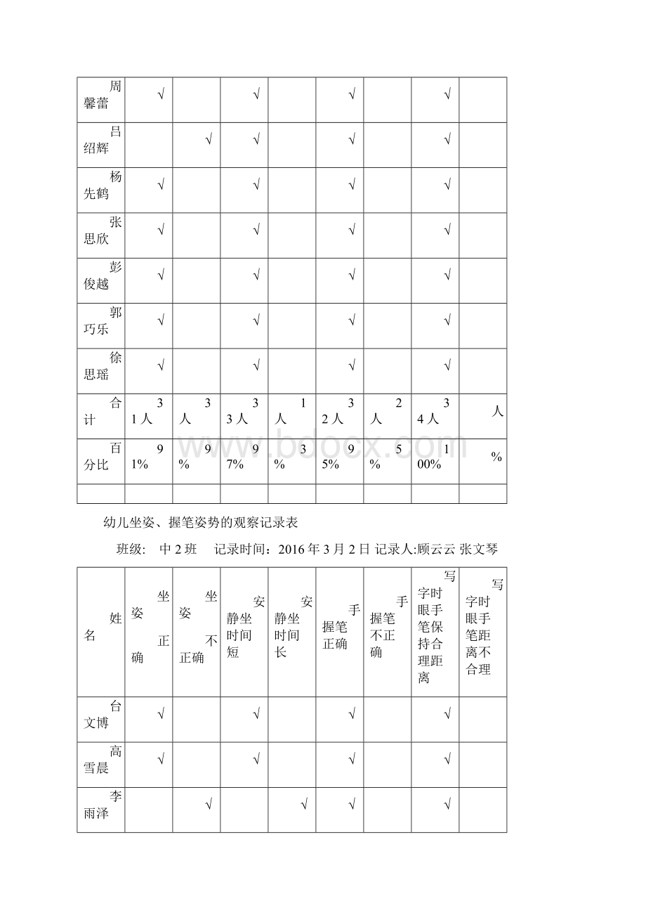 中二班幼儿坐姿握笔姿势的观察记录表Word文档格式.docx_第3页