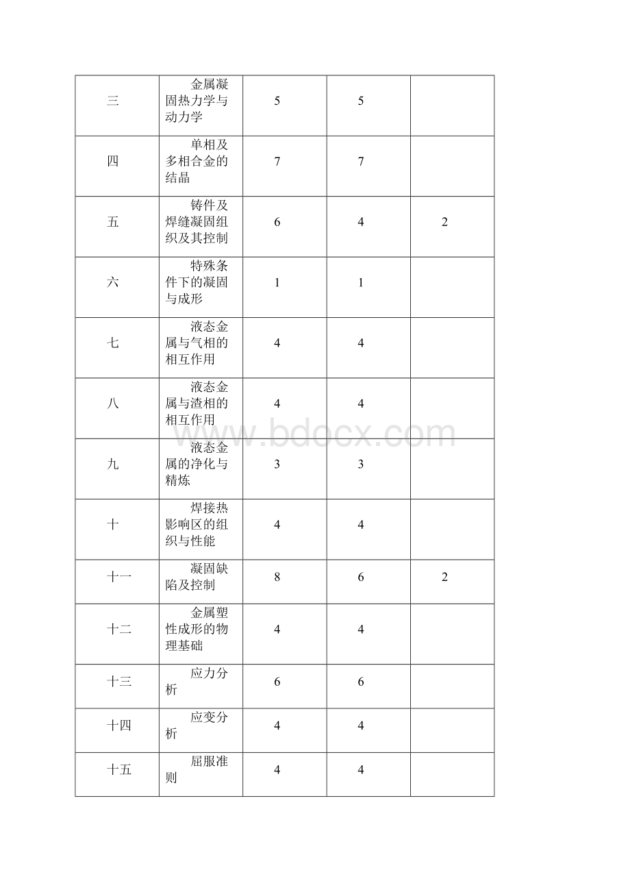 《材料成形原理》教学大纲.docx_第2页