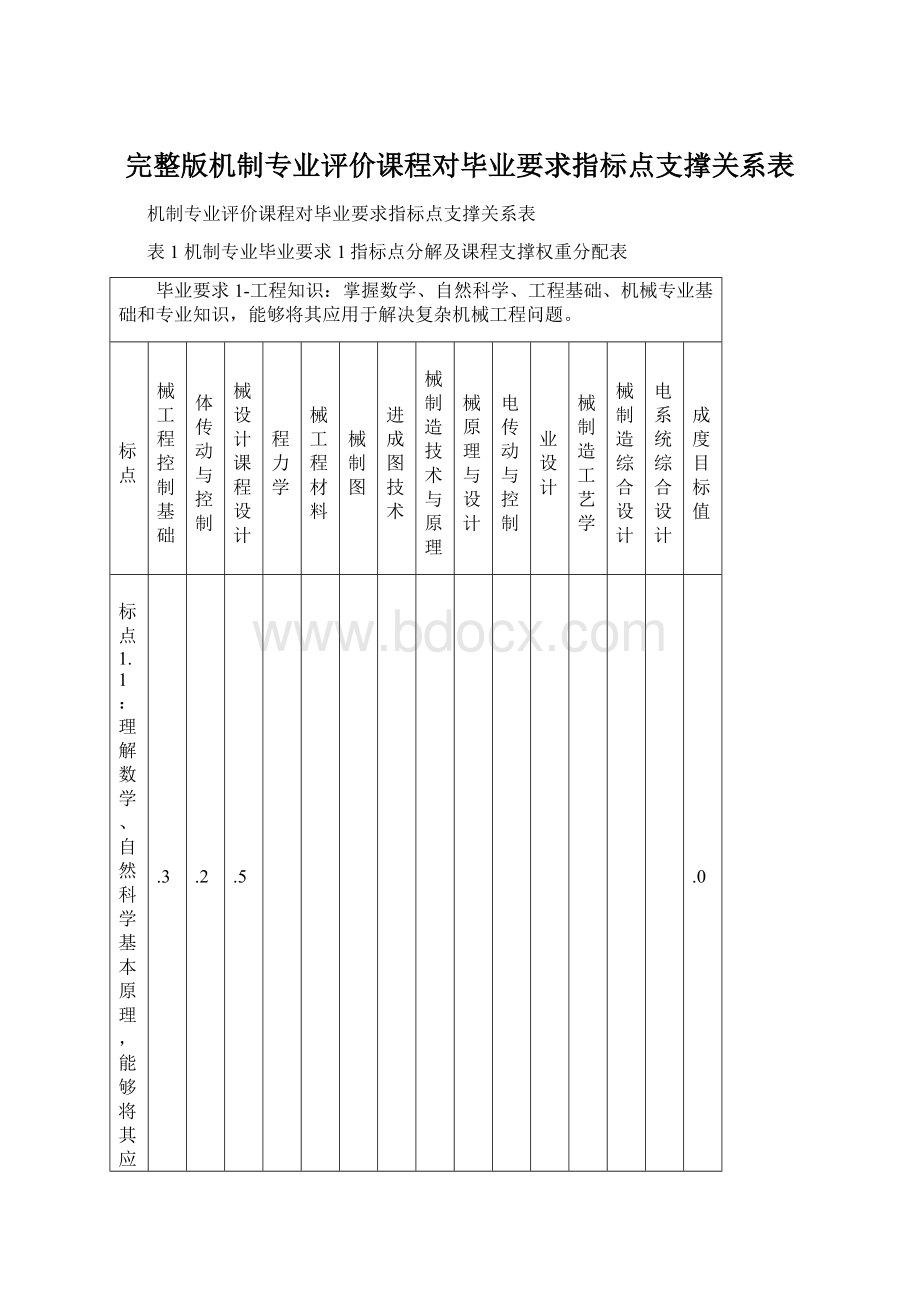 完整版机制专业评价课程对毕业要求指标点支撑关系表.docx_第1页