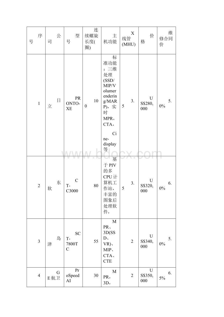 阶梯配置入选机型CT临床实用型非螺旋扫描及1秒.docx_第2页