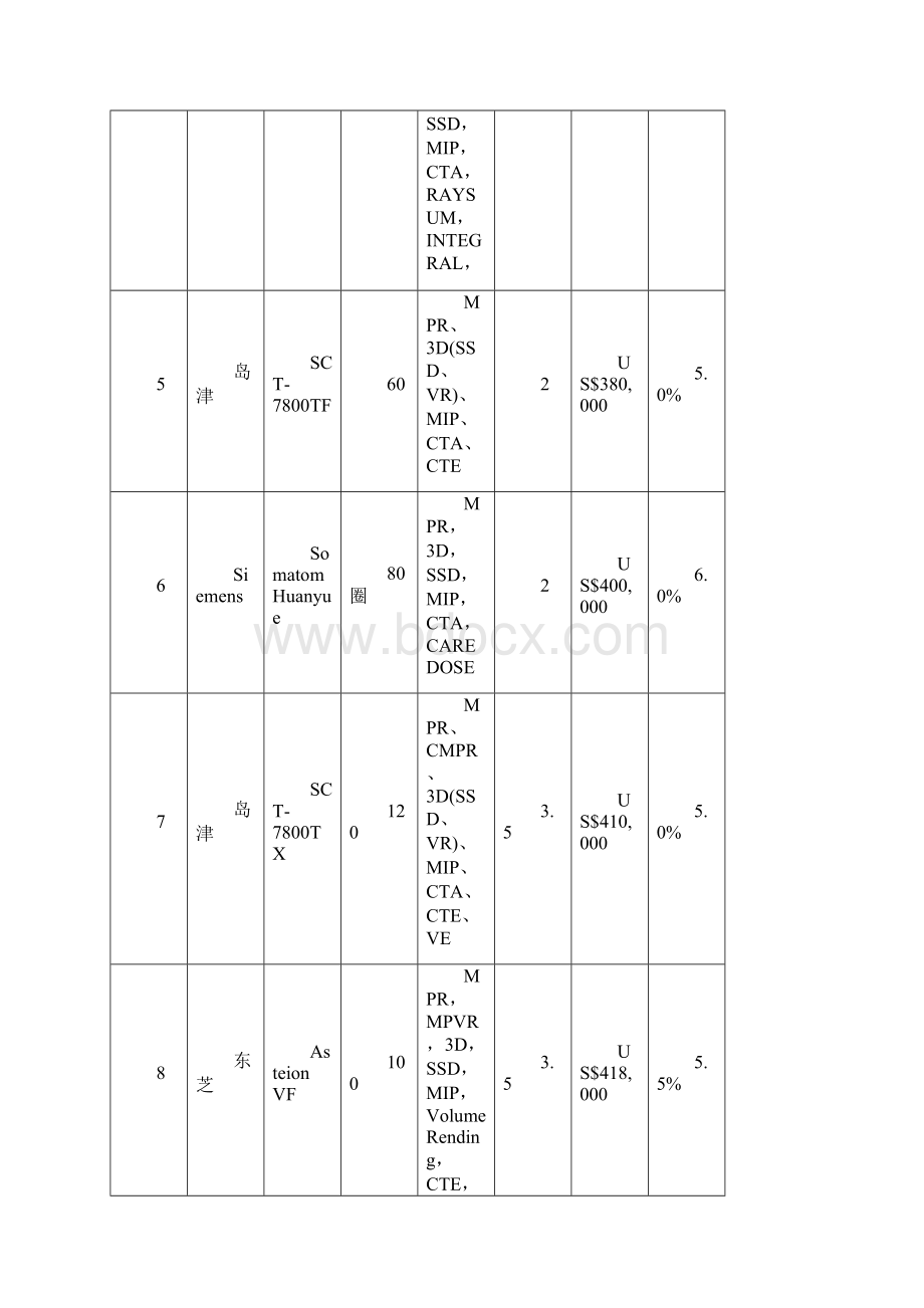 阶梯配置入选机型CT临床实用型非螺旋扫描及1秒.docx_第3页