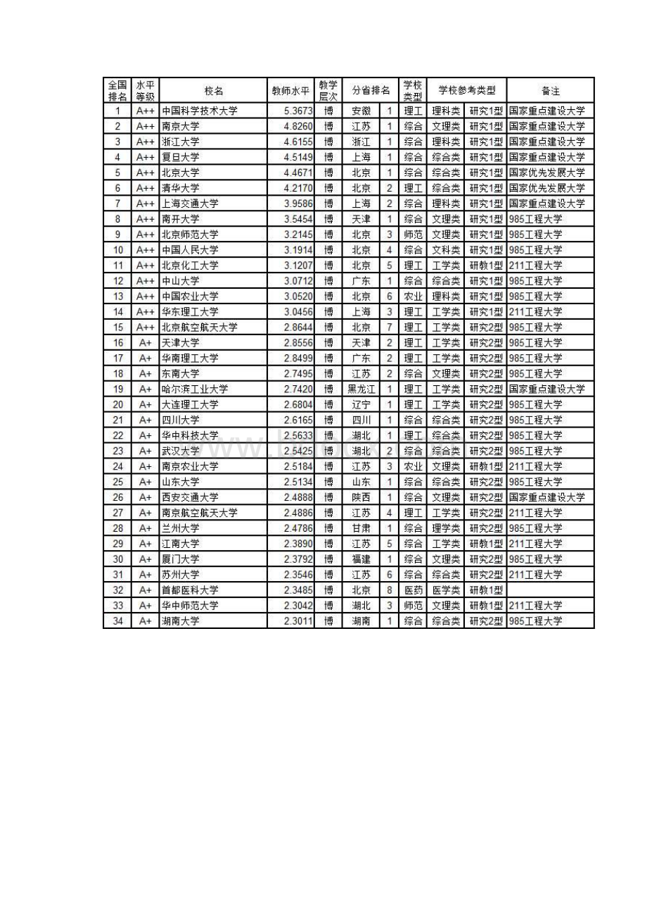 高考志愿填报指南 中国大学教师学术水平排行榜.docx_第2页