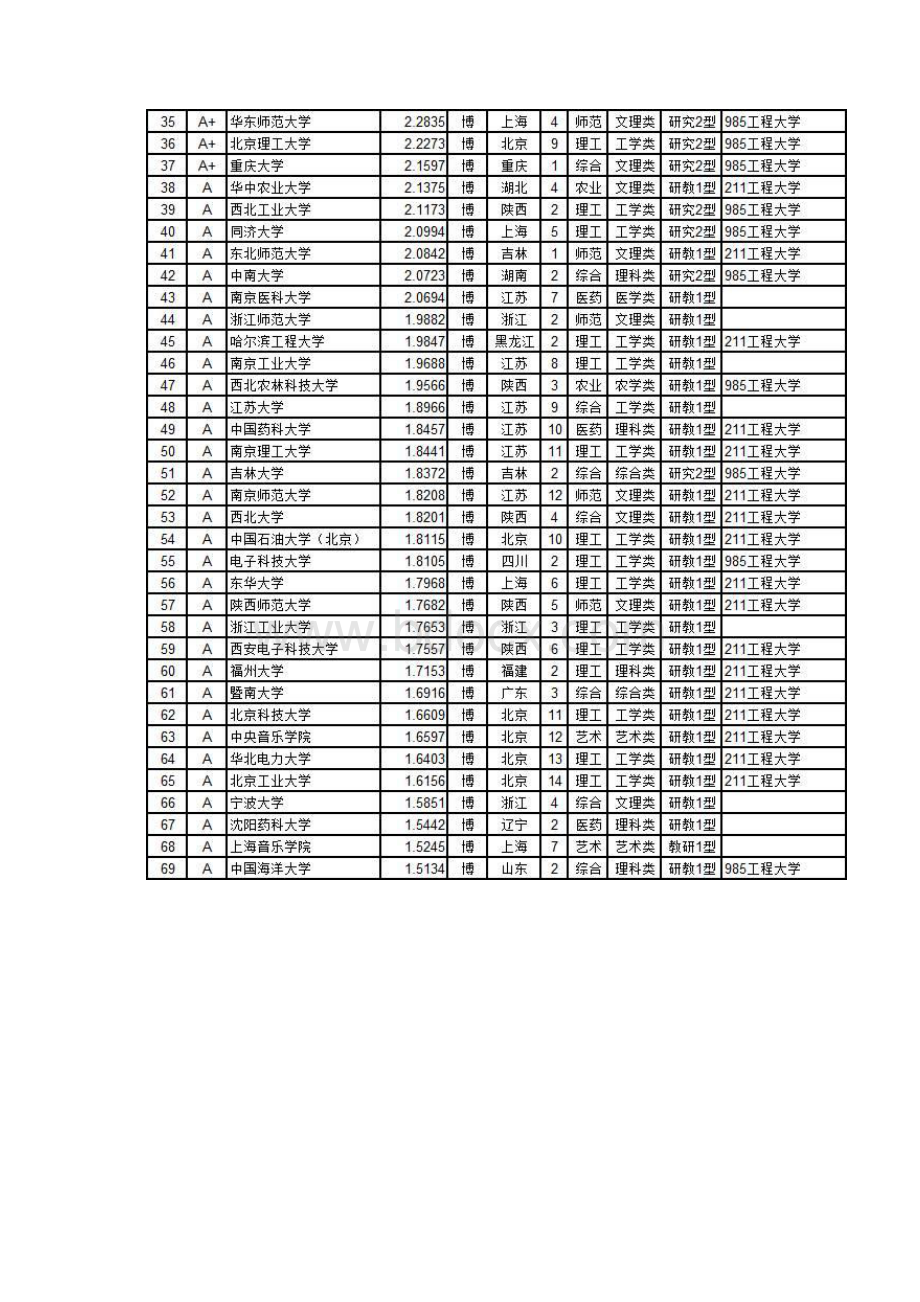 高考志愿填报指南 中国大学教师学术水平排行榜Word文件下载.docx_第3页