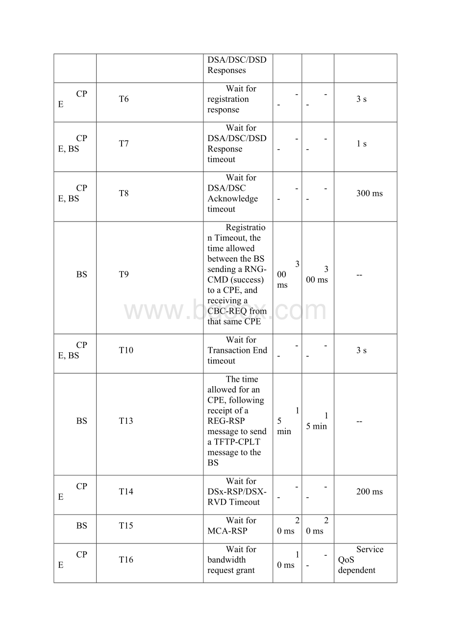 22100186010000modificationstoparametertablein111Word格式.docx_第3页