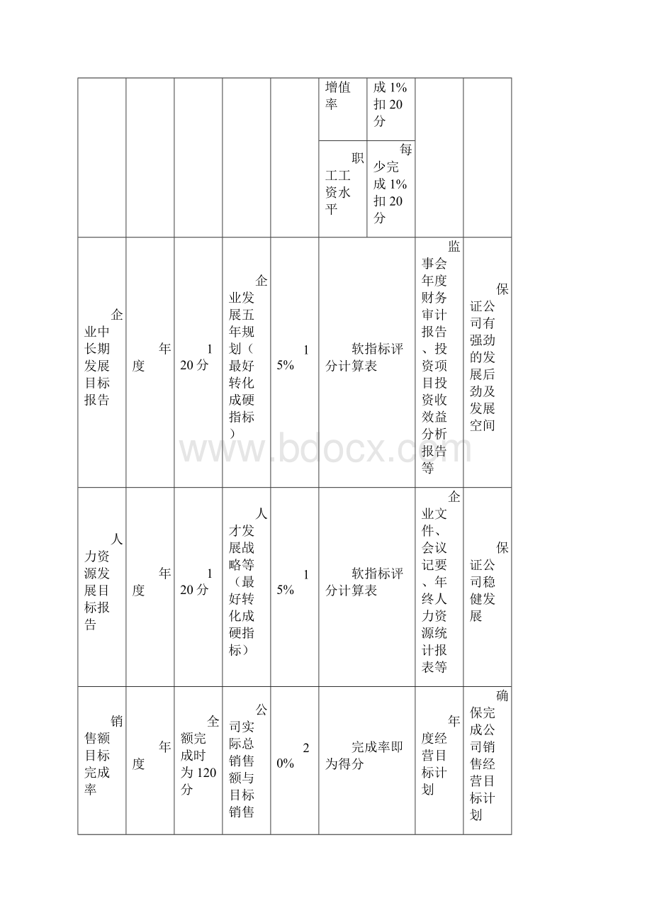 大型国企关键绩效考核指标KPI体系.docx_第2页