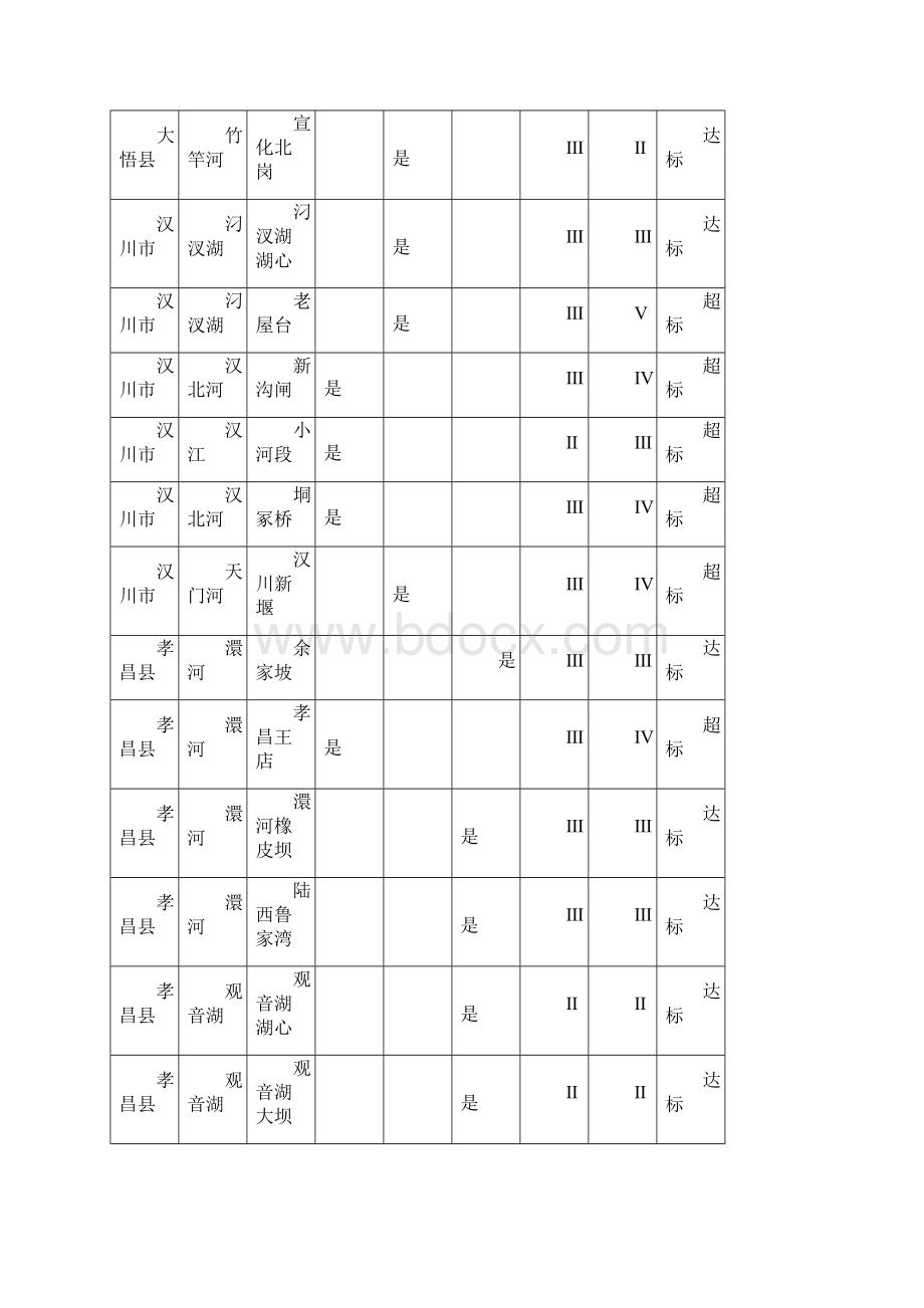 一孝感市境内地表水质量状况.docx_第2页