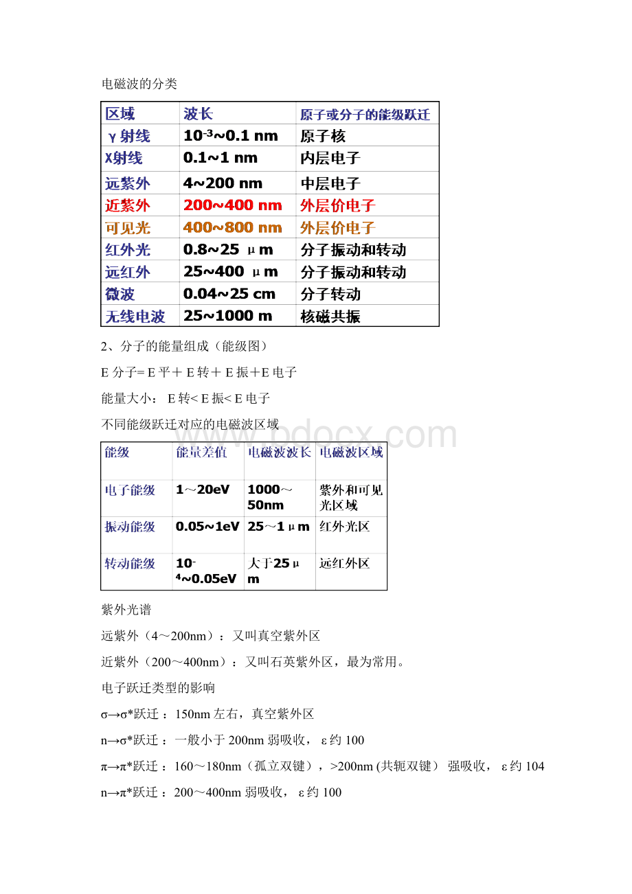 波谱分析知识全书总结Word文档下载推荐.docx_第2页