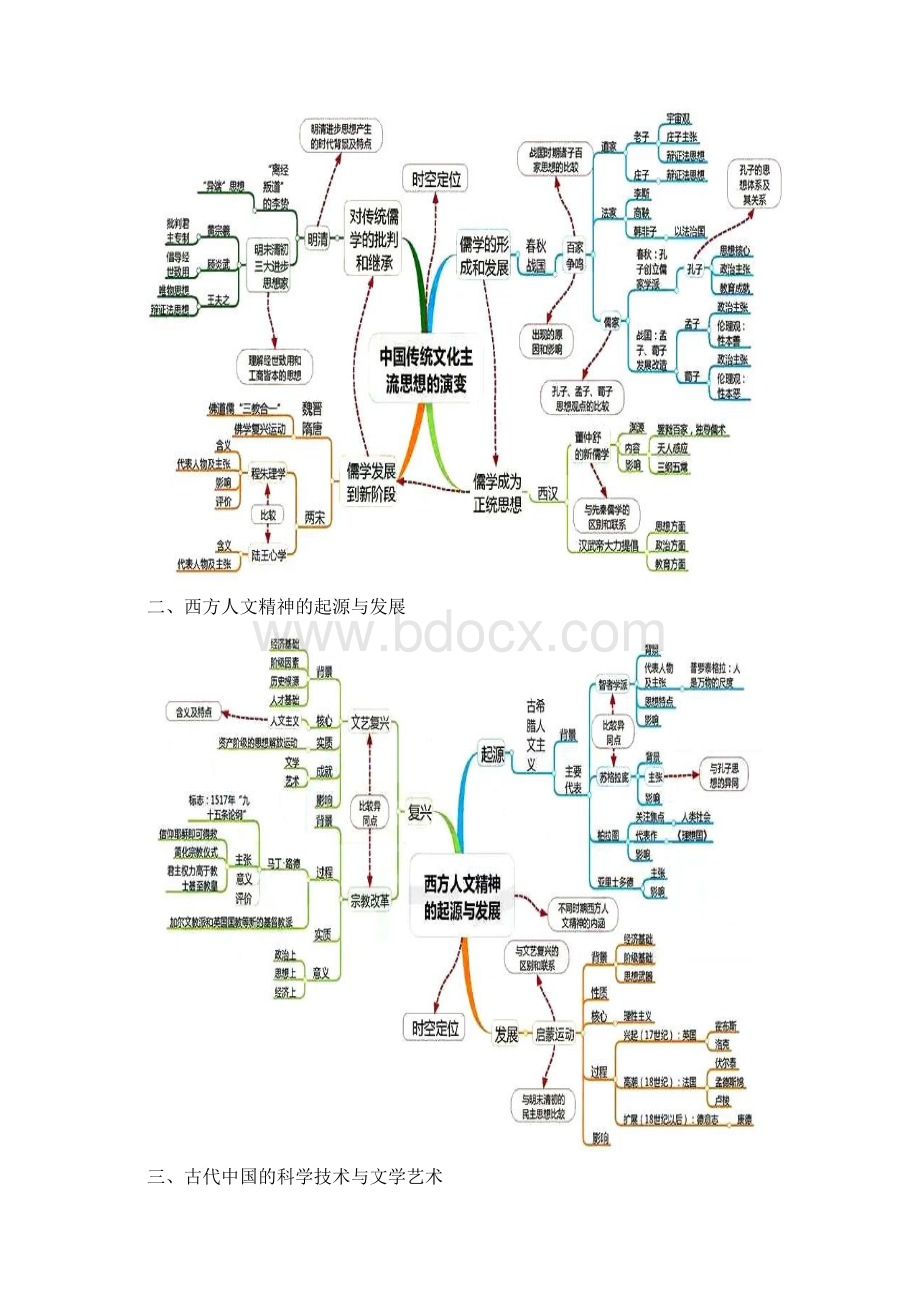 最新高考历史知识点思维导图大全Word文档下载推荐.docx_第2页