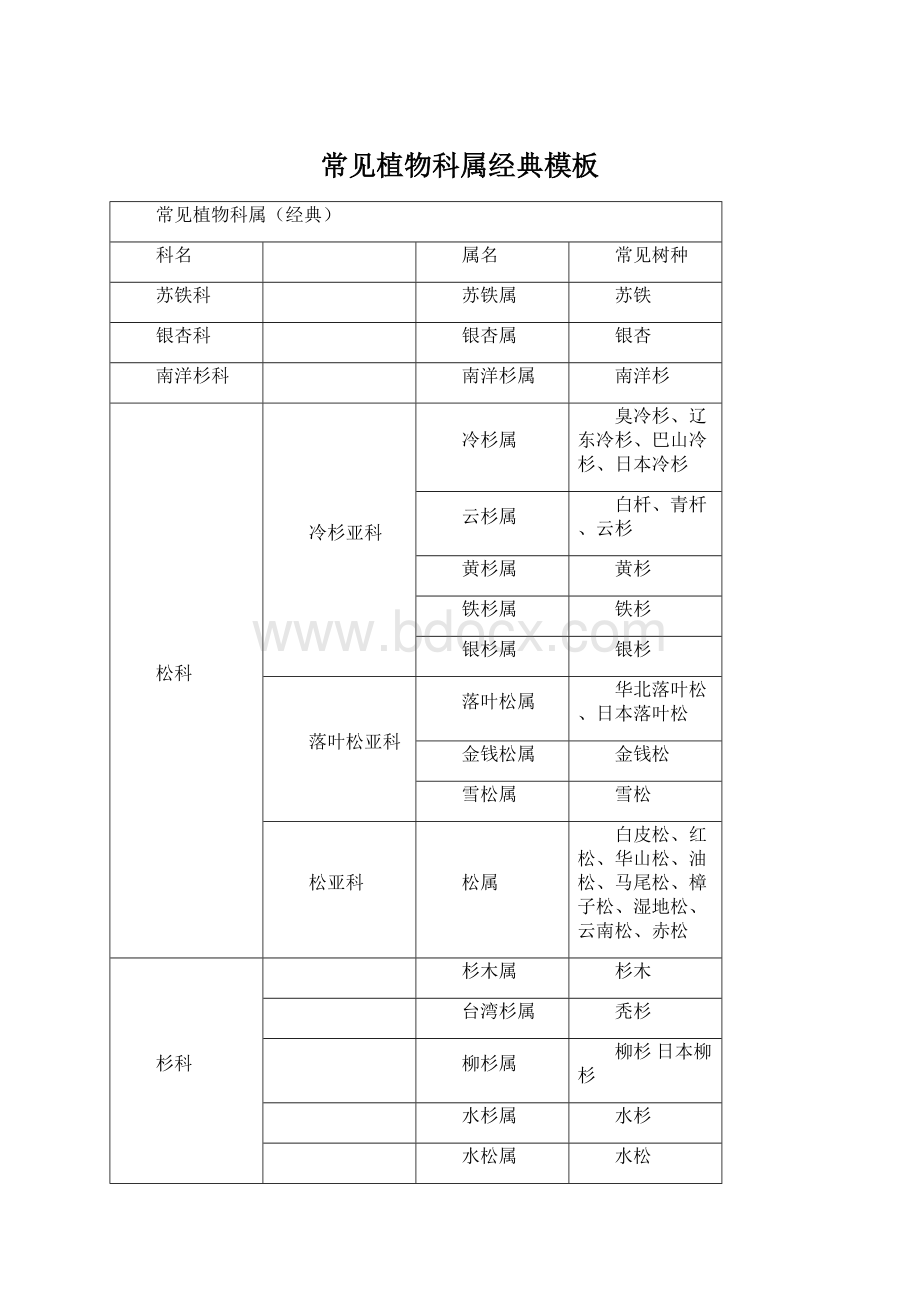 常见植物科属经典模板.docx