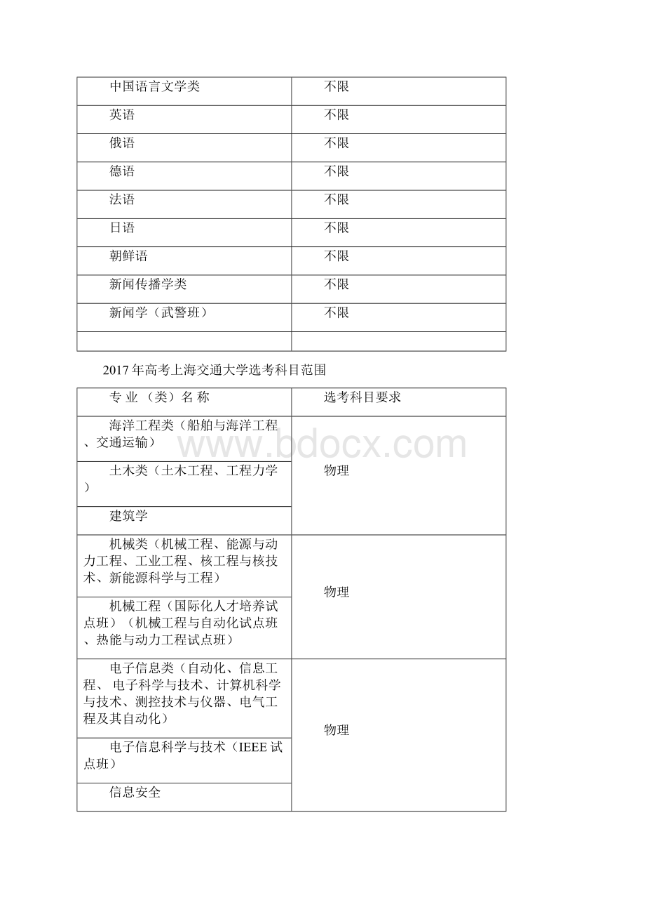 上海高考选考科目范围一览Word格式.docx_第2页