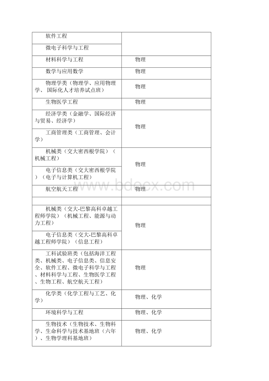 上海高考选考科目范围一览Word格式.docx_第3页