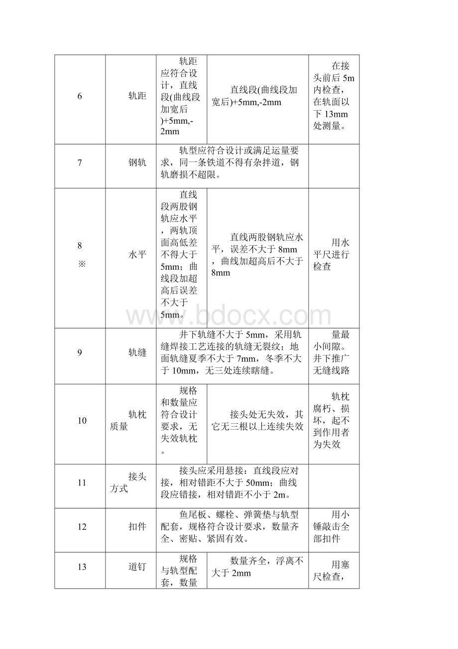 完整版窄轨铁道质量标准及检查评级办法Word下载.docx_第3页