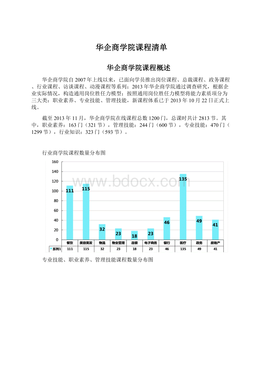 华企商学院课程清单.docx