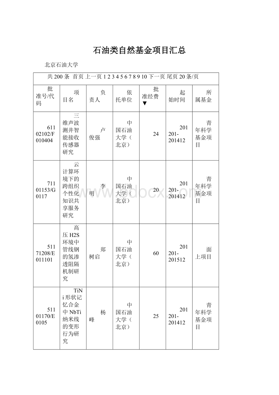 石油类自然基金项目汇总.docx