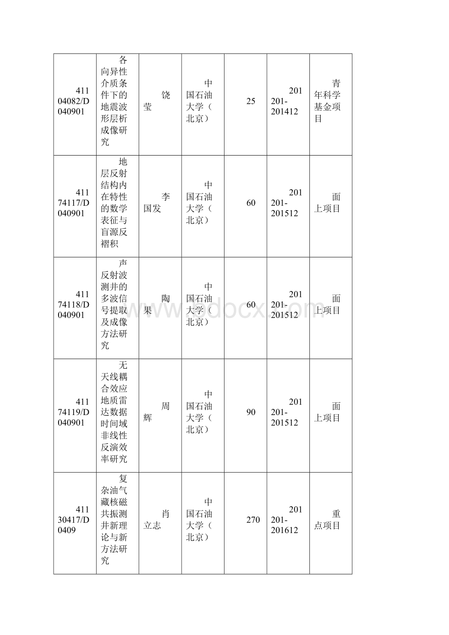 石油类自然基金项目汇总Word格式文档下载.docx_第2页