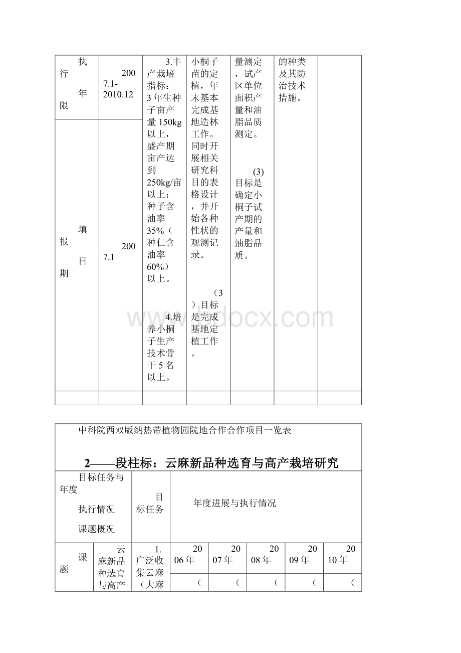 中科院西双版纳热带植物园资源植物中心研究课题一览表.docx_第2页