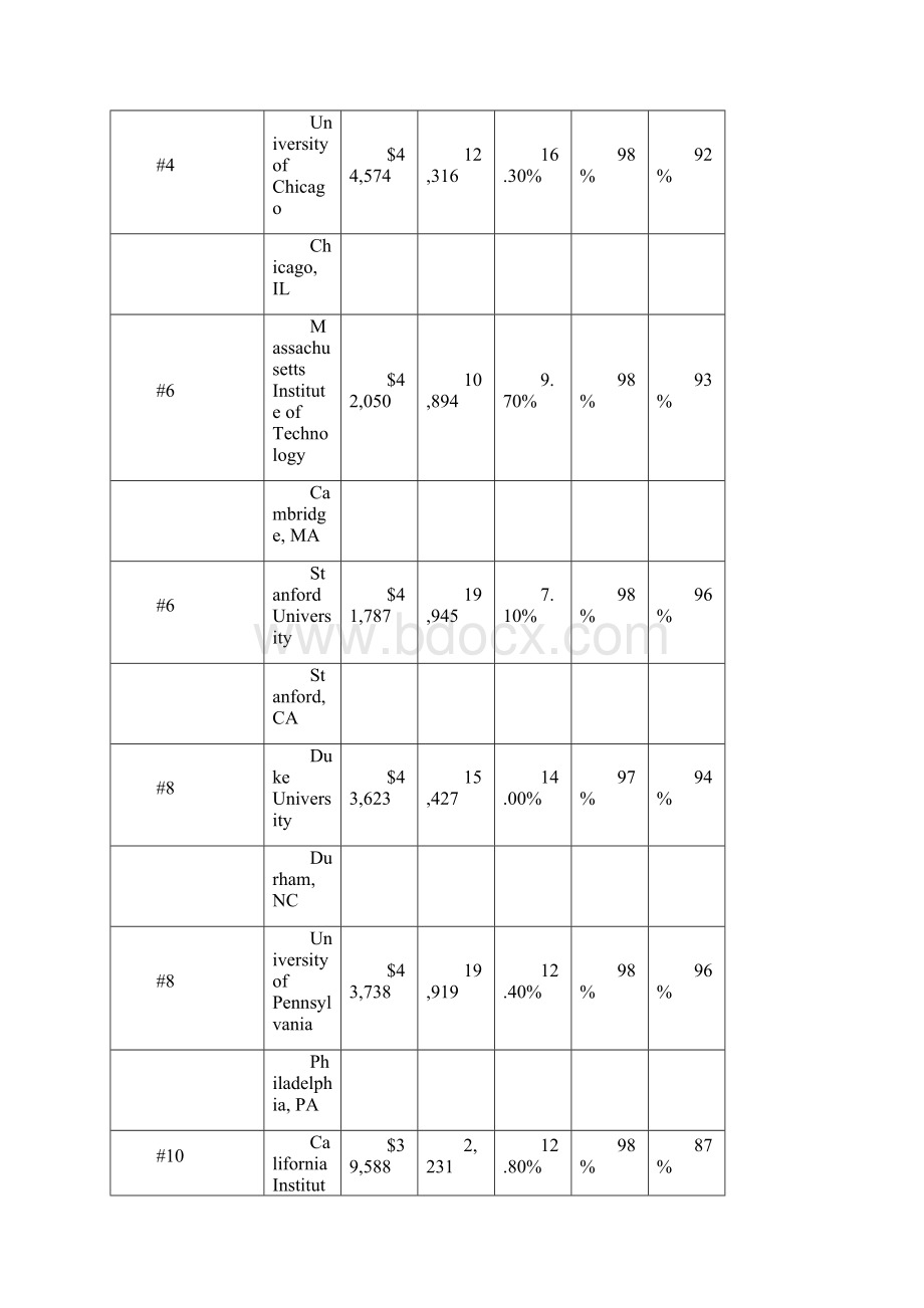 US NEWS 美国大学 本科前两百排名Word文件下载.docx_第2页